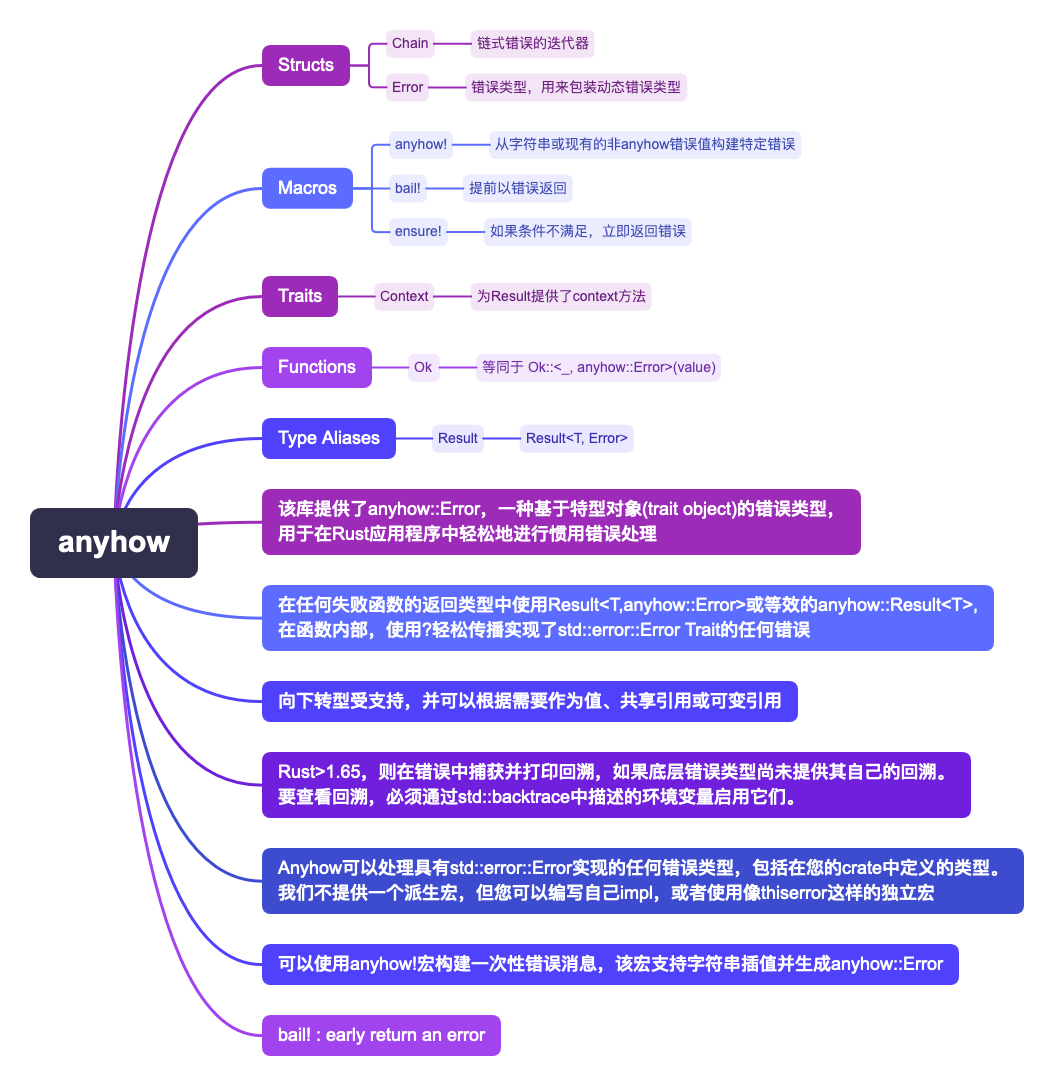 Anyhow思维导图