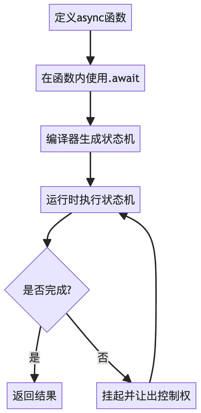 async/await异步