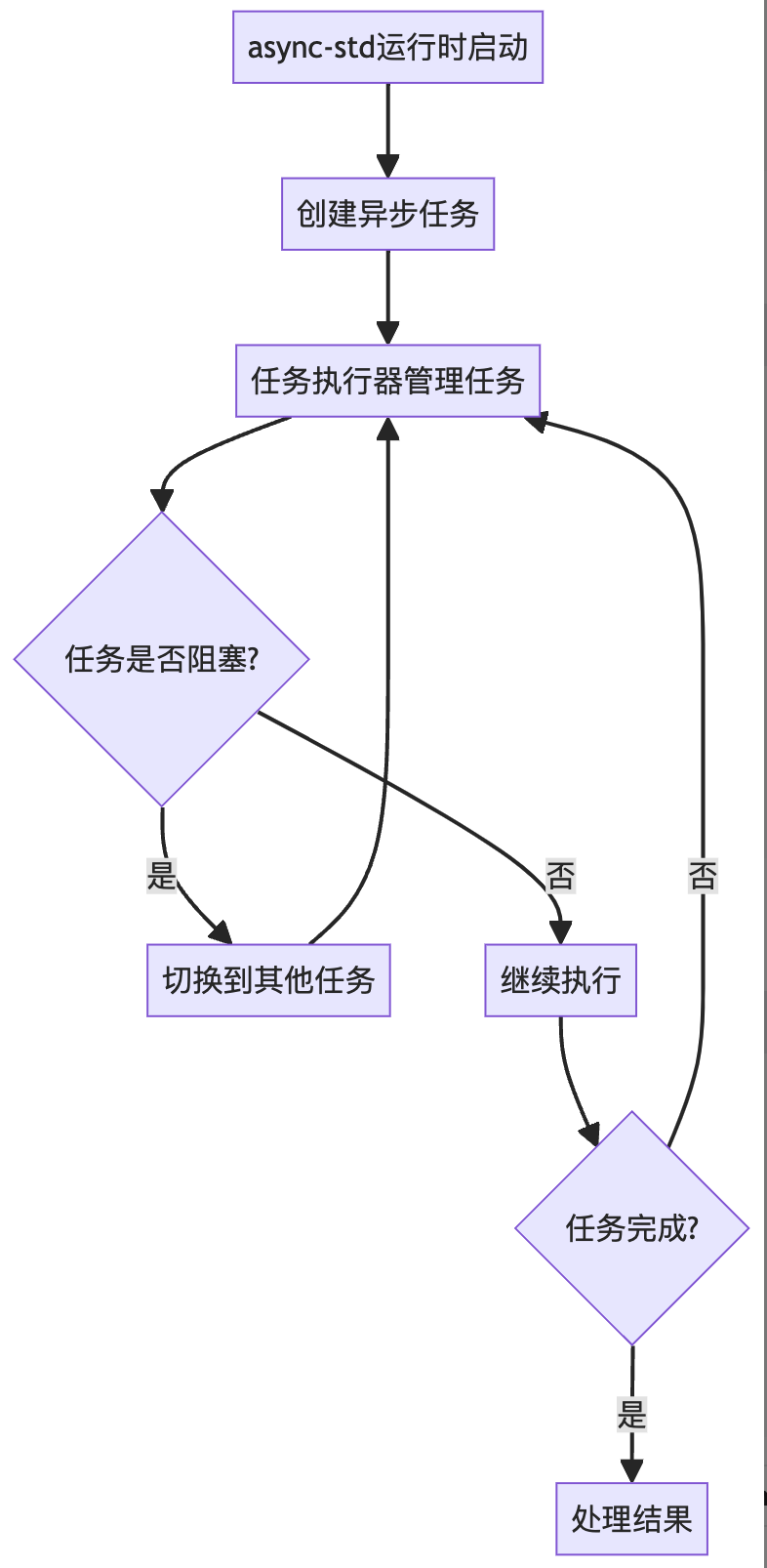 async-std异步