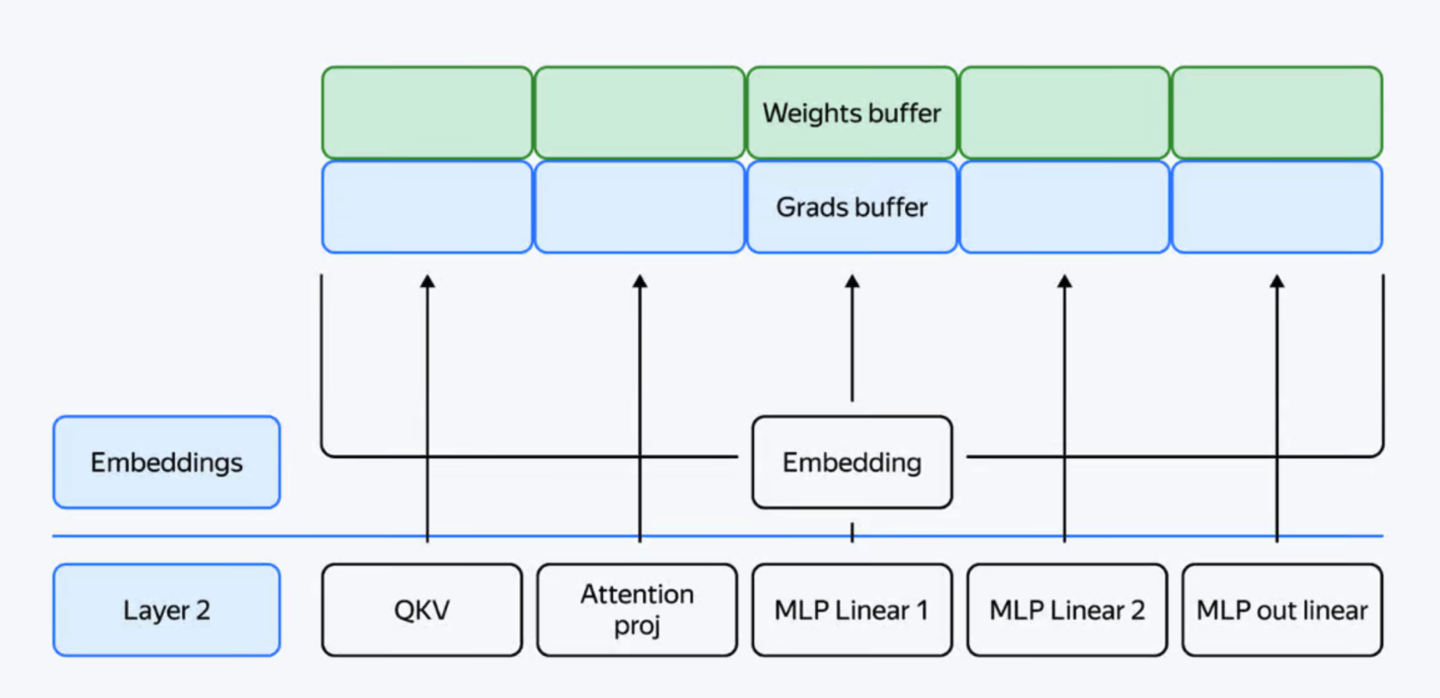 Buffer Pre-allocation