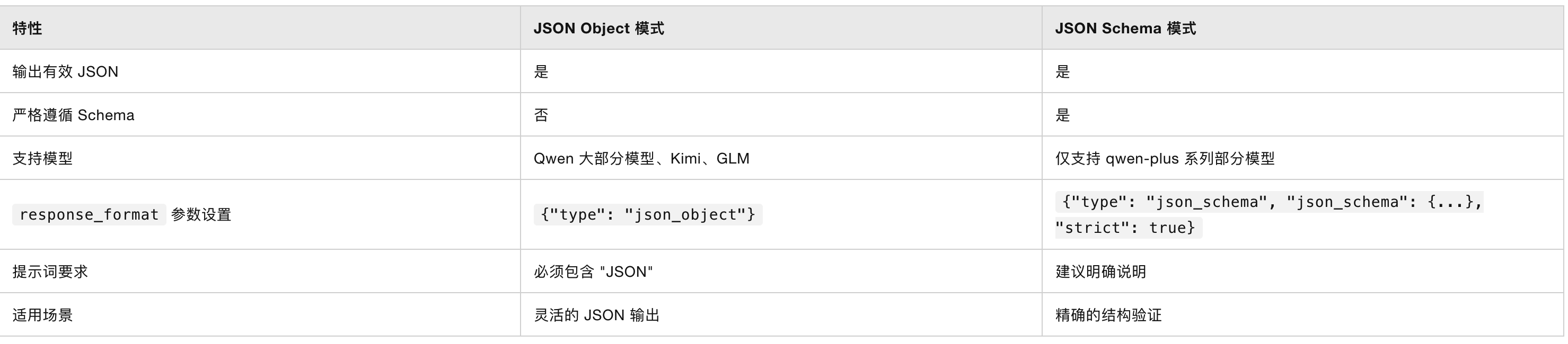 JSON object vs JSON Schema