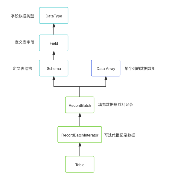 LanceDB Table�依赖关系图