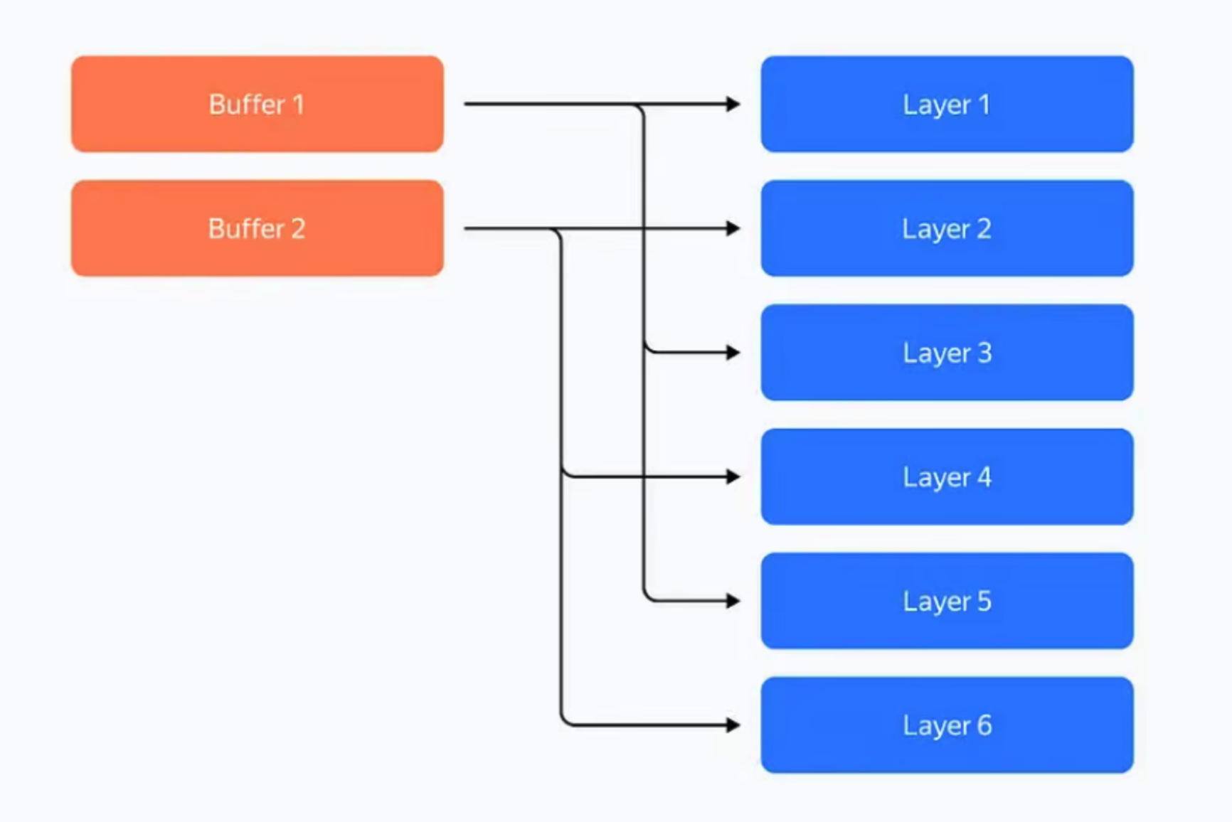 Layer Sharding