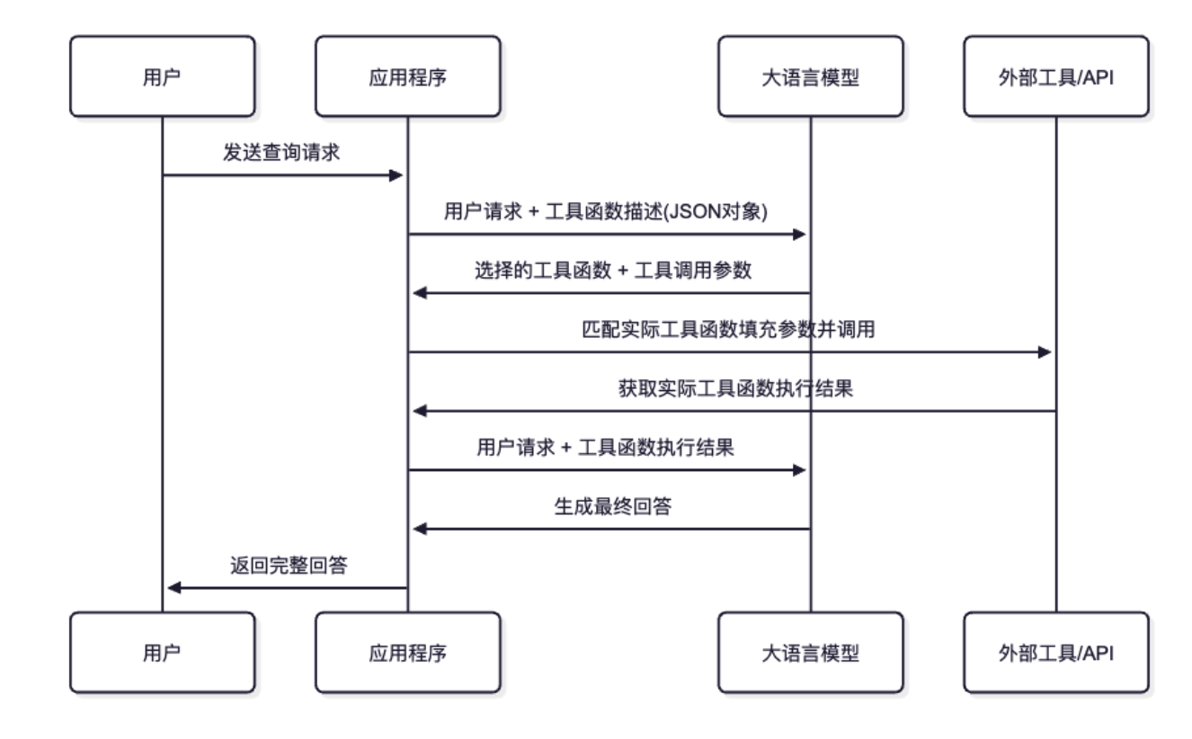 大模型工具调用基础原理
