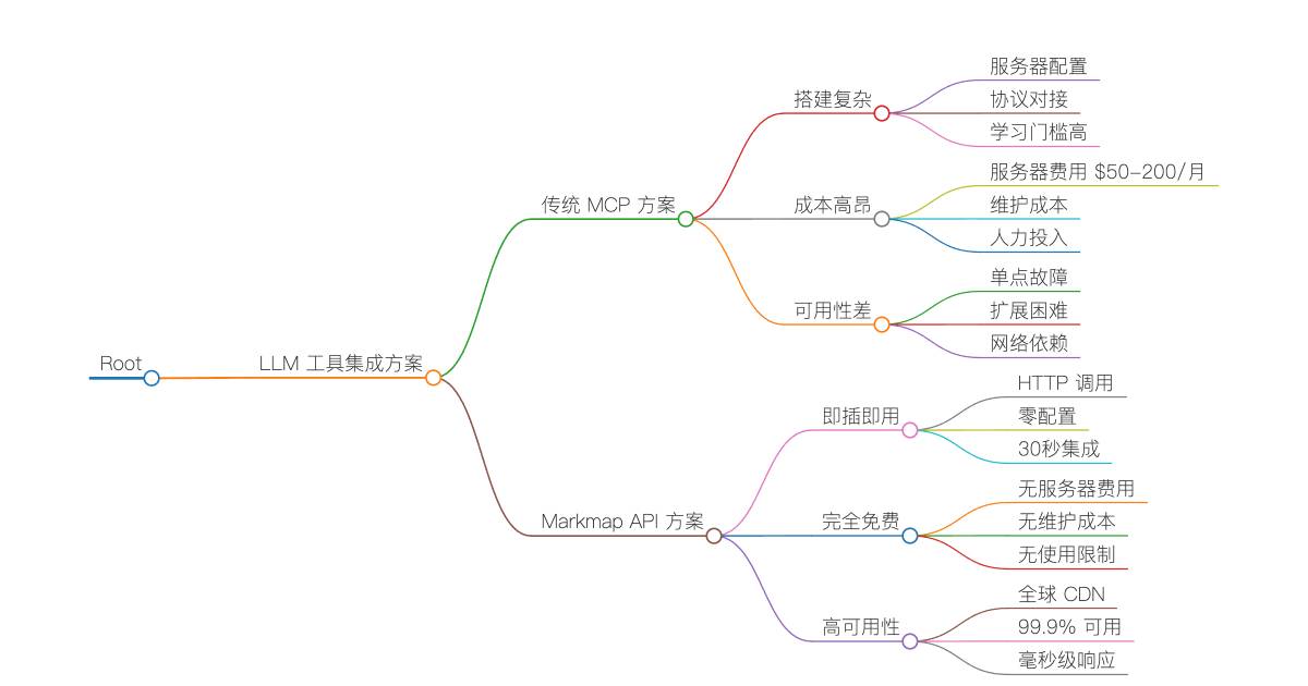 MarkMap思维导图