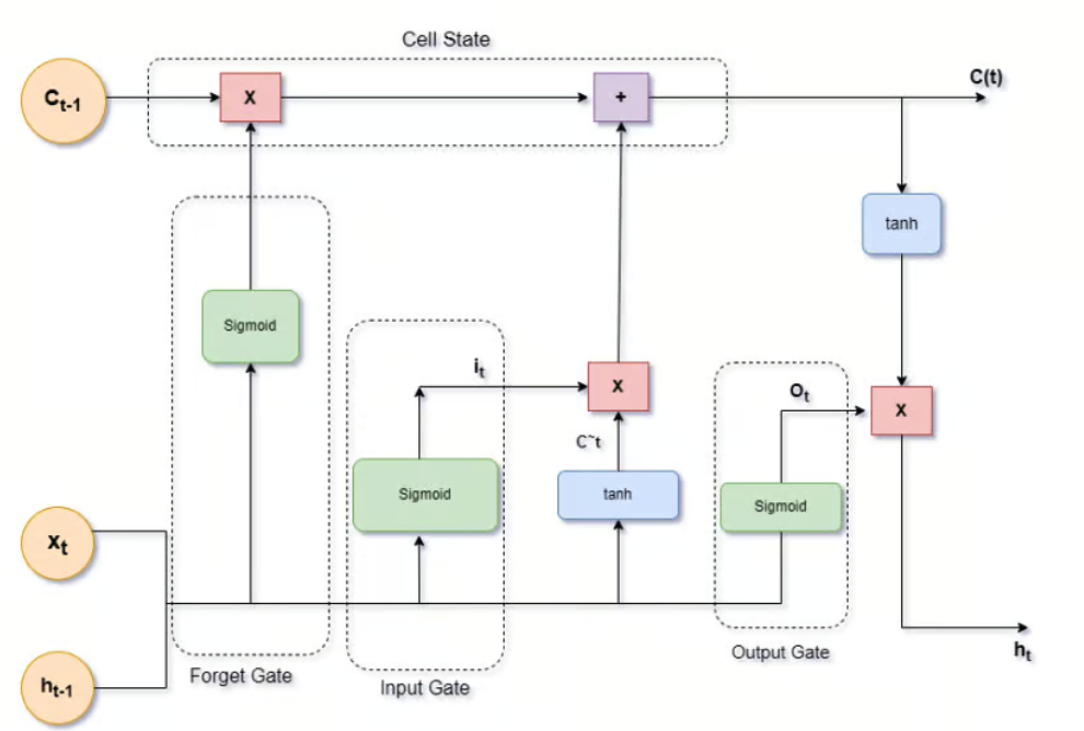 LSTM