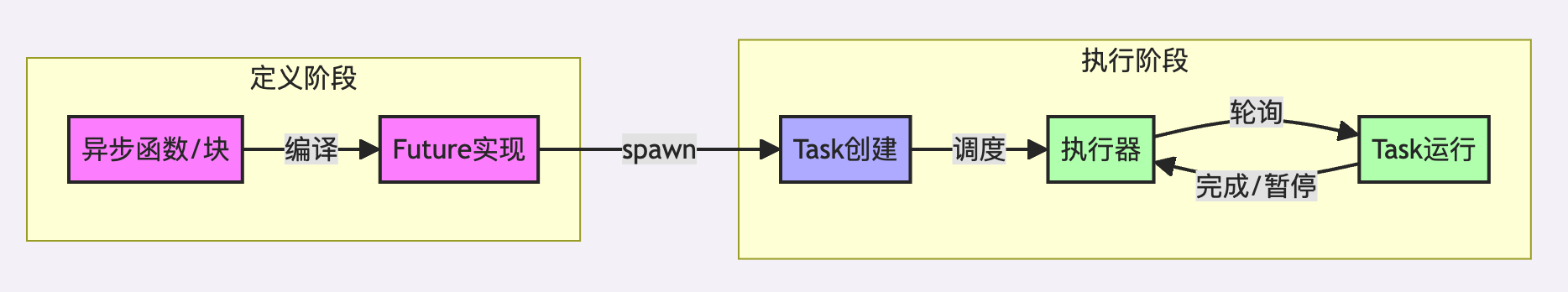 Rust Future与Task的关系