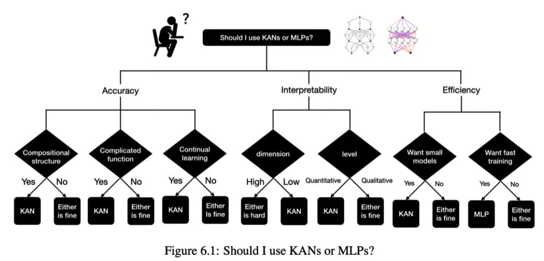 应当使用KANs还是MLPs