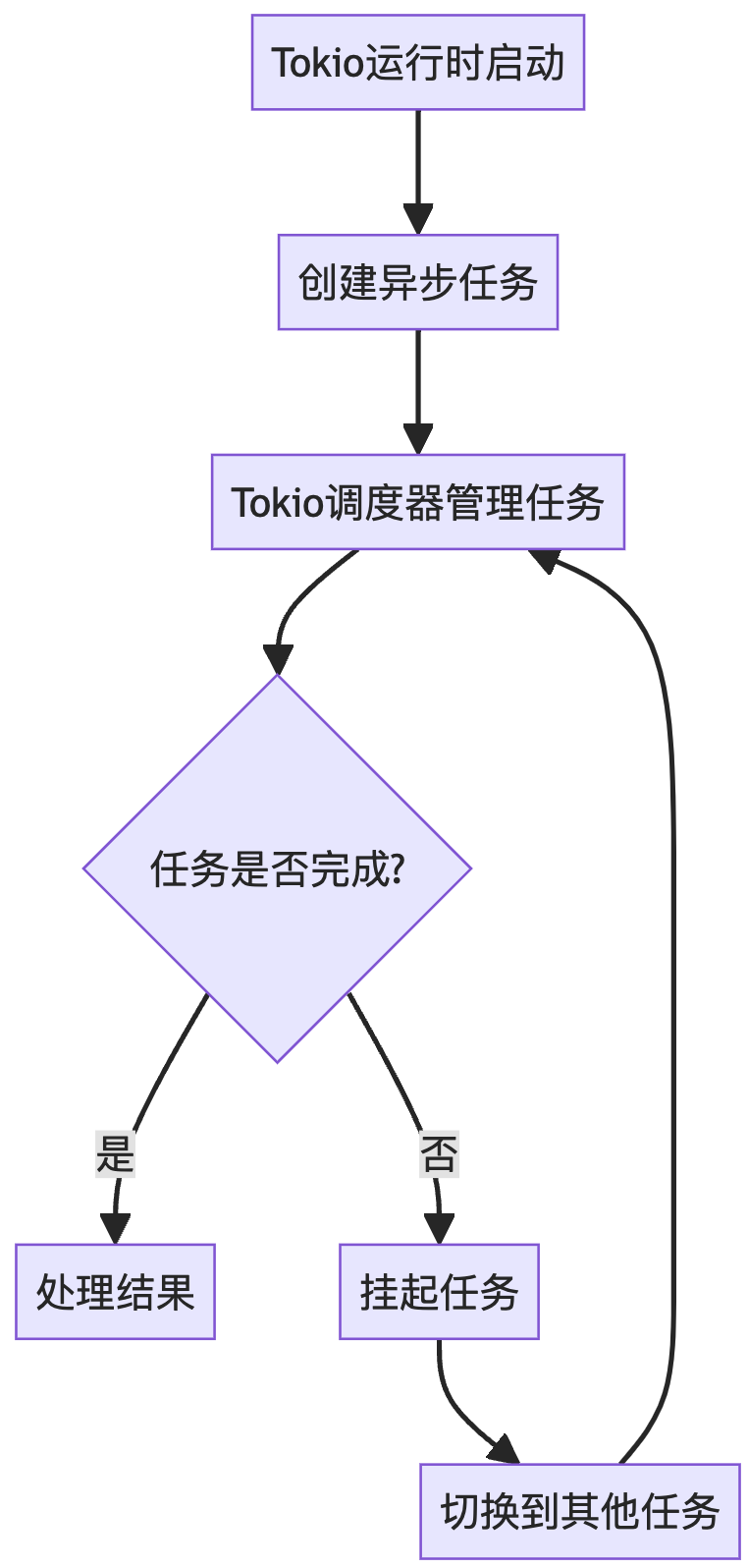 Tokio异步