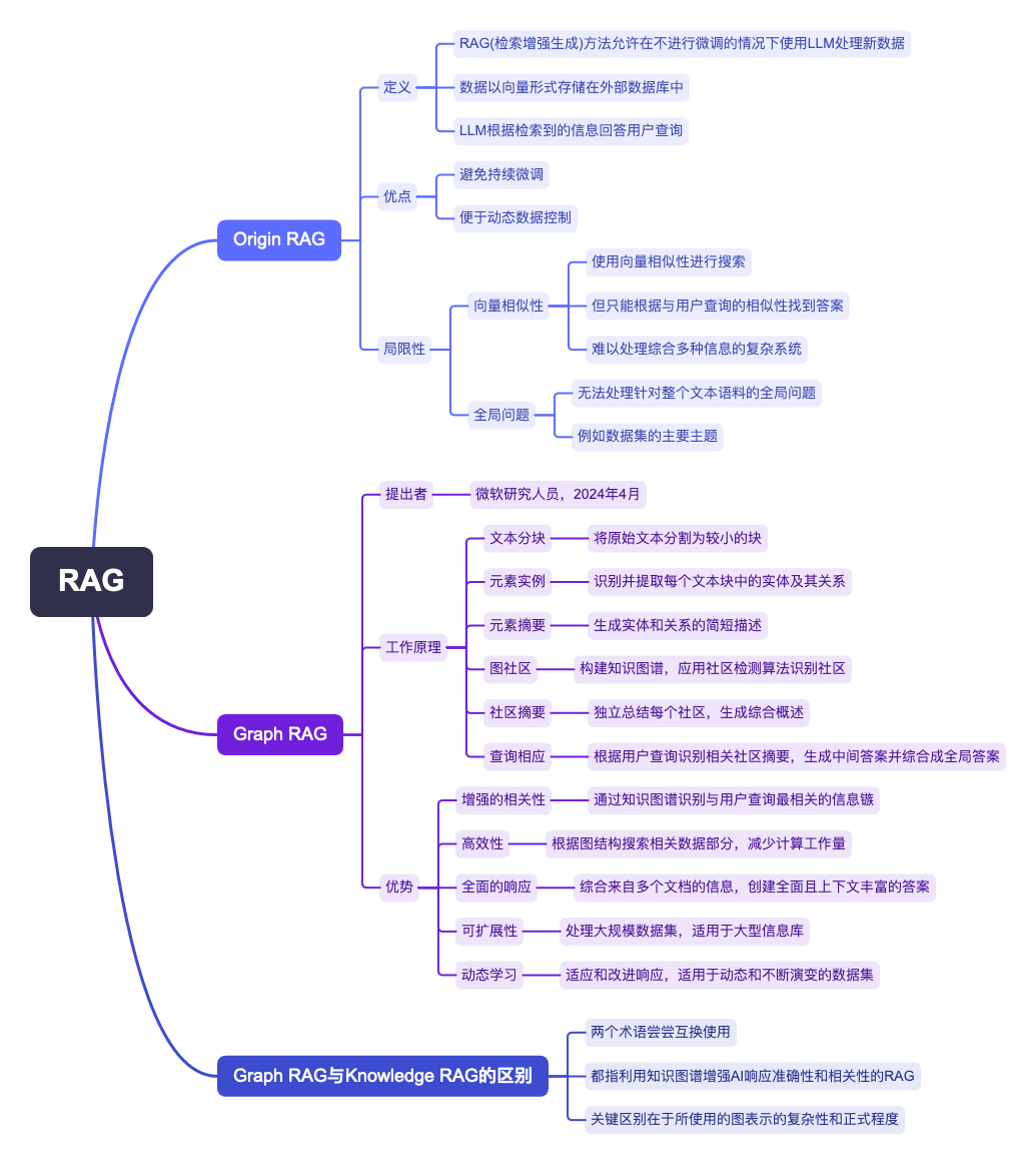 图RAG总结脑图