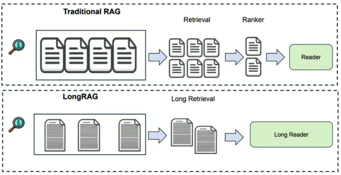 传统RAG与LongRAG