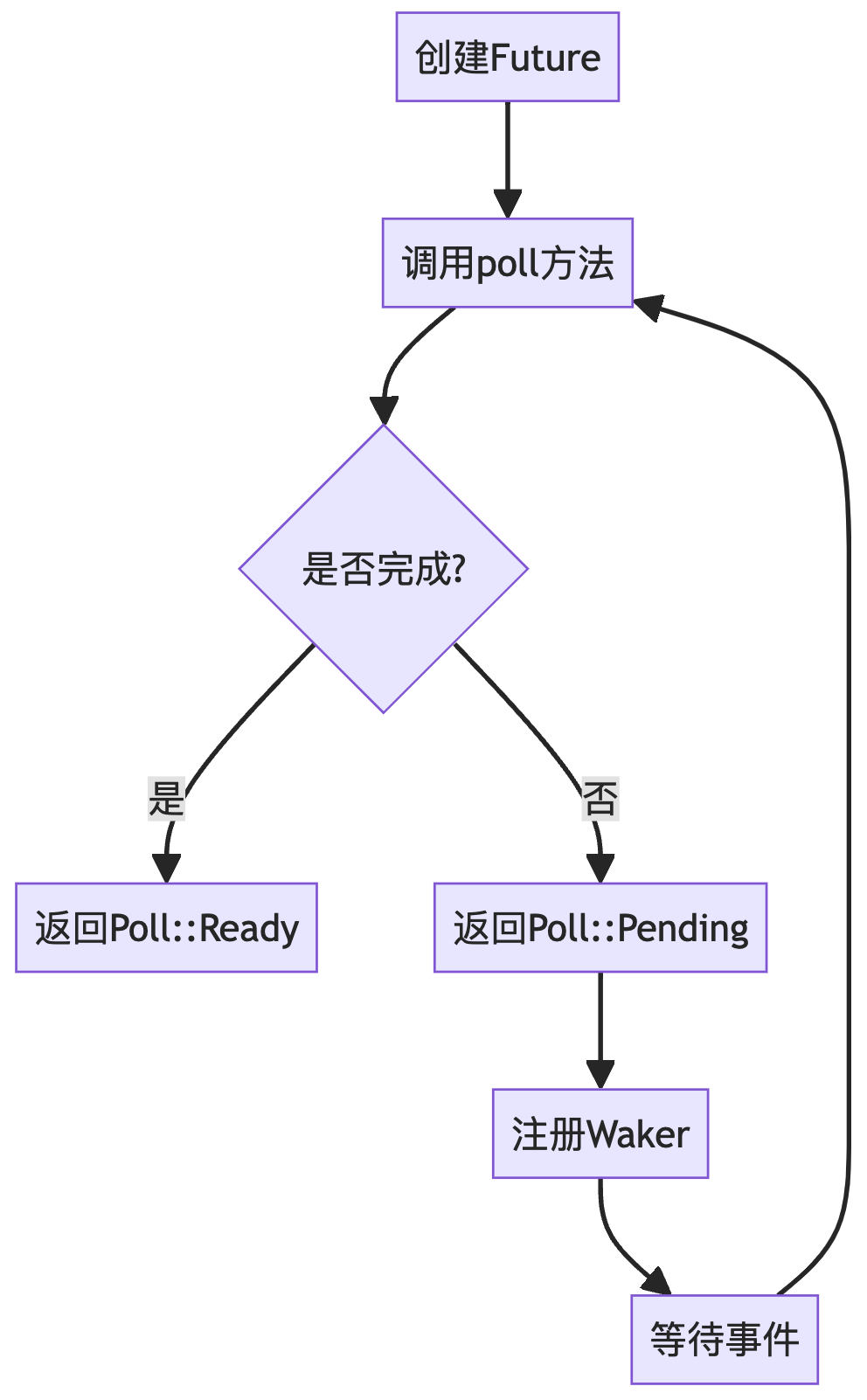 手动实现Future