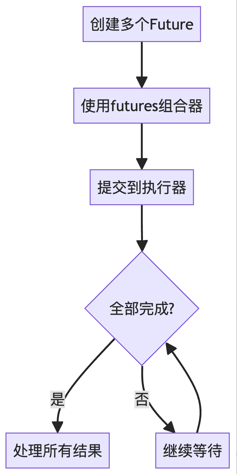 futures异步