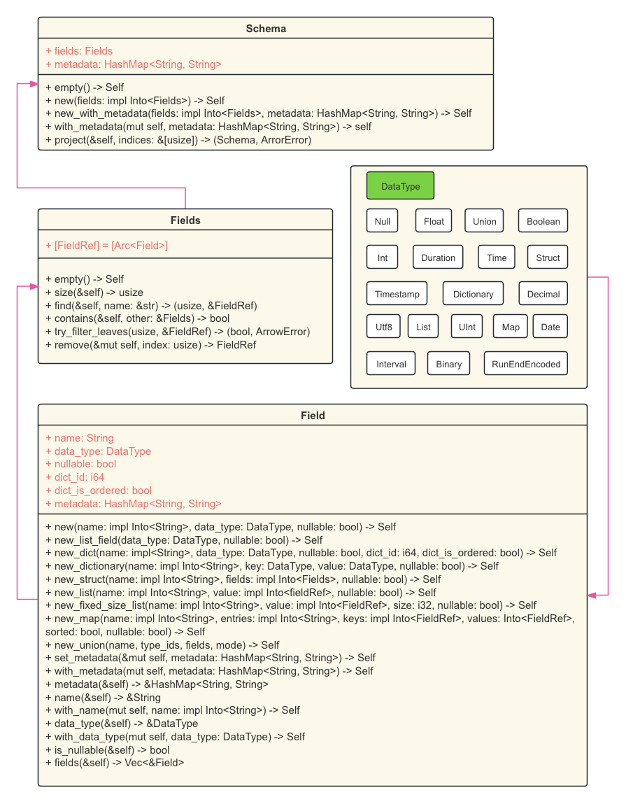 LanceDB Schema关系图