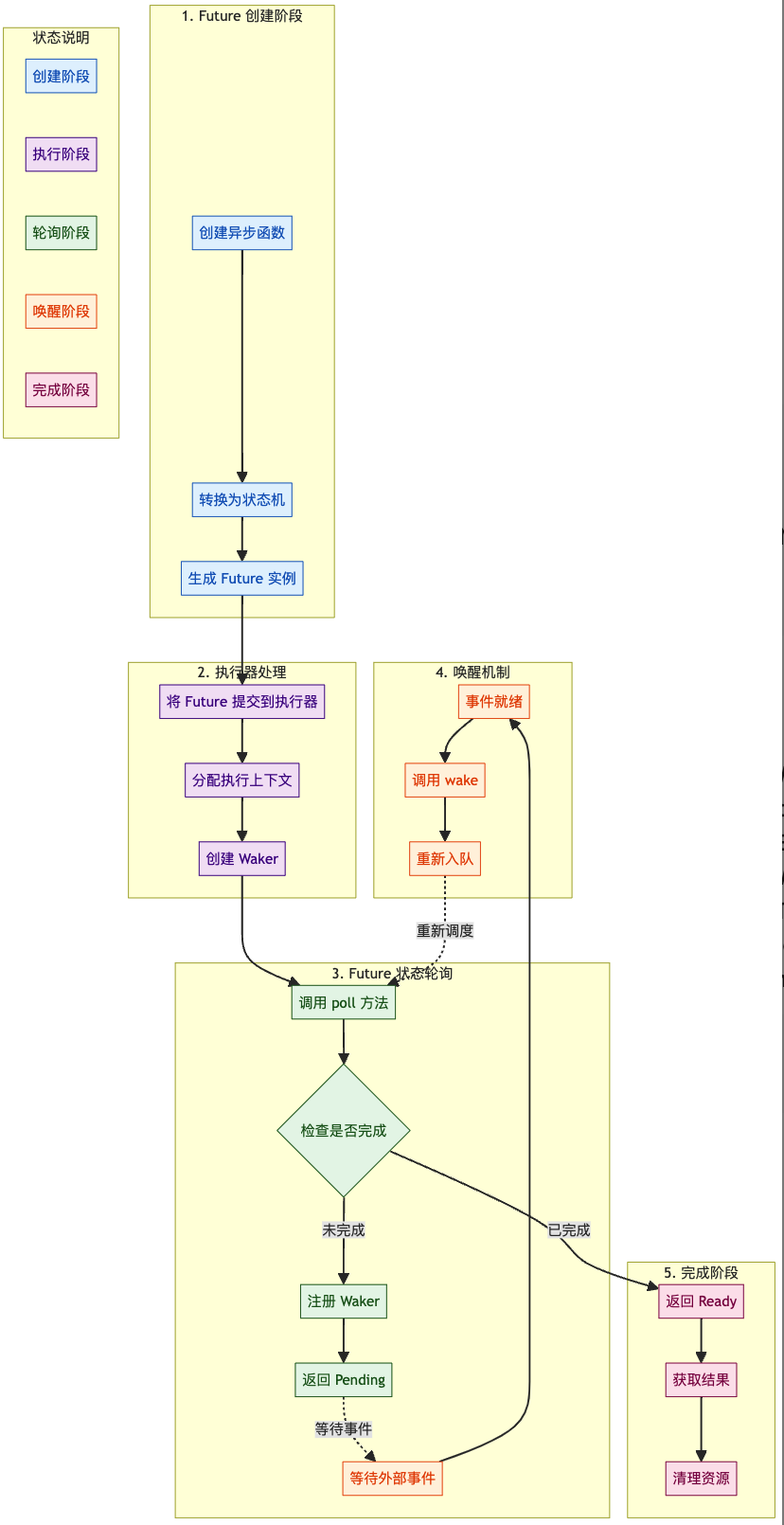 Rust 异步Future