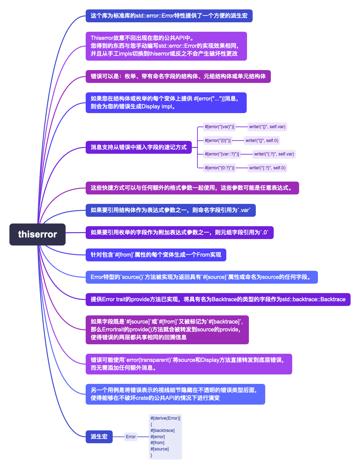 Thiserror 思维导图